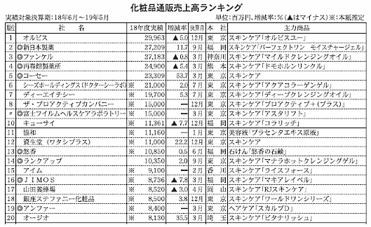 【最新版（2019年公表）】通販新聞社が行った2018年度の「化粧品通販売上高ランキング調査」