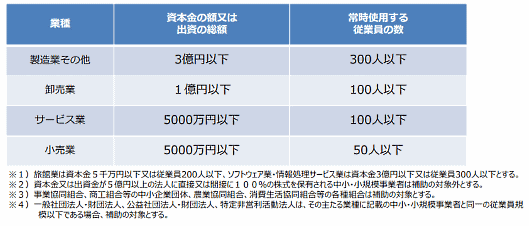 中小・小規模事業者の定義