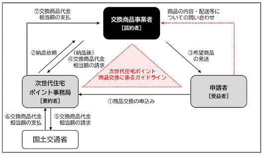 次世代住宅ポイント 住宅のリフォーム（貸家を含む）