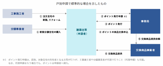 次世代住宅ポイント 制度全体の流れ
