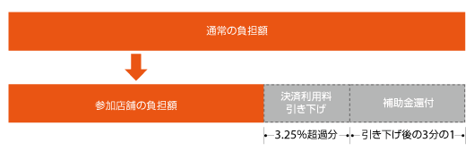 キャッシュレス・消費者還元事業 消費者還元の仕組み