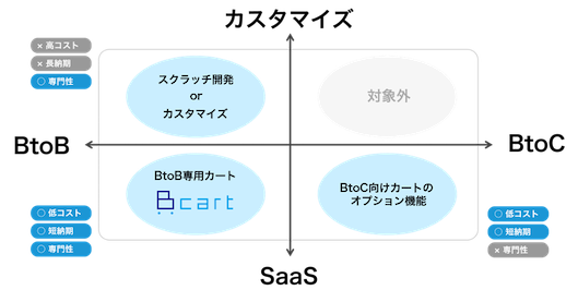 BtoB-ECビジネス Bカートのポジショニング