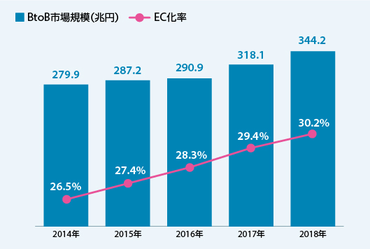「平成30年度我が国におけるデータ駆動型社会に係る基盤整備（電子商取引に関する市場調査）」EC市場規模とEC化率