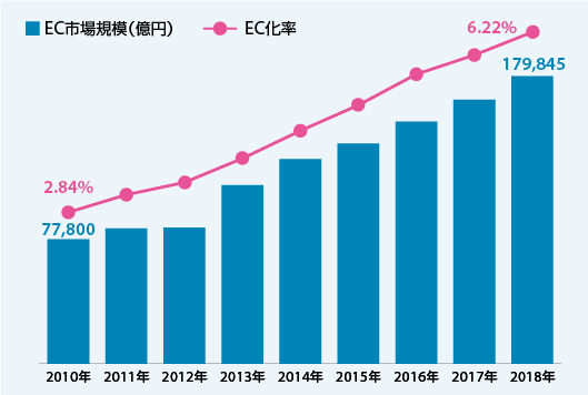 344.2兆円318.1兆円290.9兆円287.2兆円30.2%29.4%28.3%27.4%26.5%279.9兆円
BtoB市場規模　EC化率