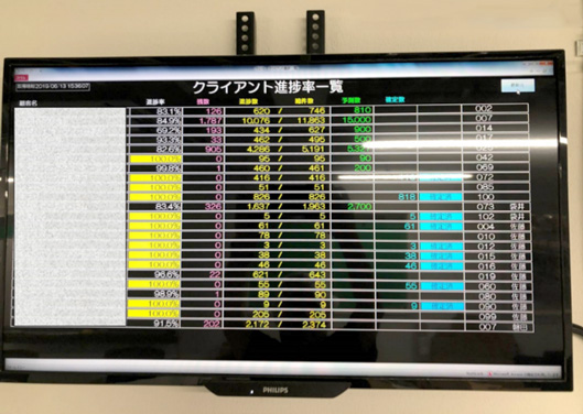 写真　クライアント別進捗率一覧を映すモニター