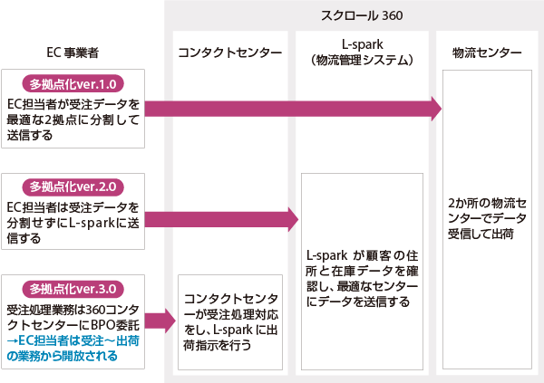 図
多拠点化ver.1.0　EC担当者が受注データを最適な2拠点に分割して送信する
多拠点化ver.2.0　EC担当者は受注データを分割せずにL-sparkに送信する
多拠点化ver.3.0　受注処理業務は360コンタクトセンターにBPO委託→EC担当者は受注〜出荷の業務から開放される
スクロール360
コンタクトセンター
コンタクトセンターが受注処理対応をし、L-sparkに出荷指示を行う
L-spark（物流管理システム）
L-sparkが顧客の住所と在庫データを確認し、最適なセンターにデータを送信する
物流センター
2か所の物流センターでデータ受信して出荷