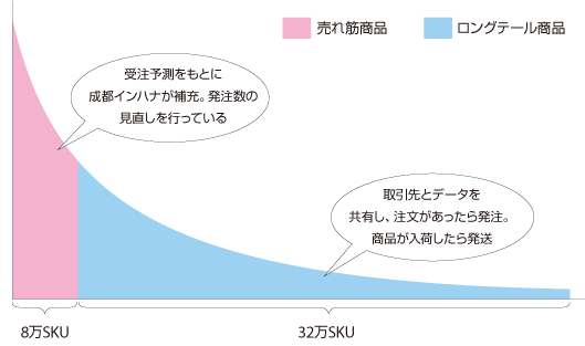 図　売れ筋商品　ロングテール商品
受注予測をもとに成都インハナが補充。発注数の見直しを行っている
取引先とデータを共有し、注文があったら発注。商品が入荷したら発送