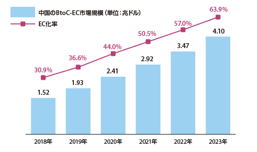 中国のBtoC-EC市場規模とEC化率の拡大予測