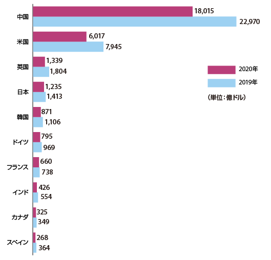 国別EC市場規模(2019年、2020年）
