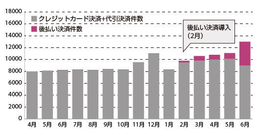 クレジットカード決済+代引決済件数と、後払い決済件数のグラフ
