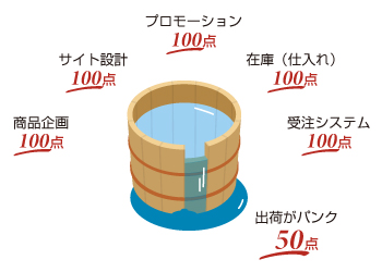 プロモーション、サイト設計、商品企画、在庫（仕入れ）、受注システムが100点でも、出荷がパンクしたら50点