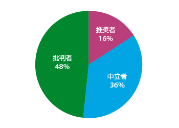 NPSの例