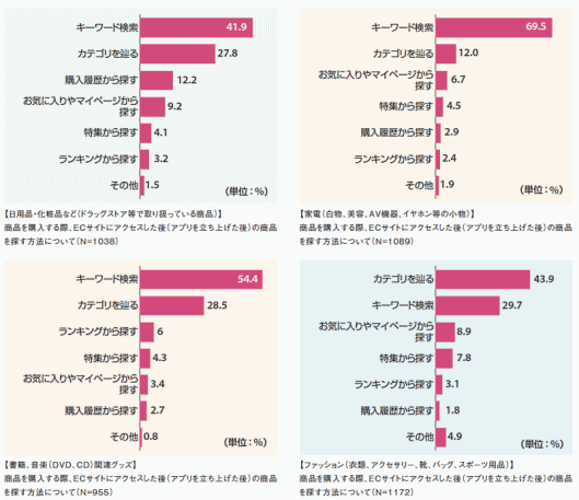 「ファッション」「家電」「日用品・化粧品」「書籍・音楽」の4ジャンルの商品購入時における商品の探し方