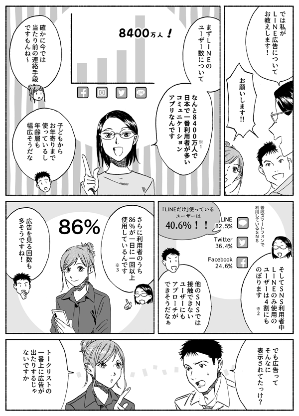 では私がLINE広告についてお教えします
お願いします！！
まずLINEのユーザー数について　なんと8400万人で日本で一番利用者が多いコミュニケーションアプリなんです
確かに今では当たり前の連絡手段ですもんね
子供からお年寄りまで使っているし年齢層も幅広そうだな
そしてSNS利用者中　LINEのみ使用のユーザーは4割にものぼります
─LINEだけ使っているユーザーは40.6％
他のSNSでは接触できないユーザーにもアプローチができそうだなあ
さらに利用者のうち　86％が1日に一回以上利用しているんです。
広告を見る回数も多そうですね！　でも広告ってそんなに表示されてたっけ？
トークリストの一番上に広告が出たりするじゃないですか