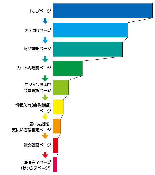ECサイトにおける消費者行動「トップページ」「カテゴリページ」「商品詳細ページ」「カート内確認ページ」「ログインおよび会員選択ページ」「情報入力ページ」「届け先指定・支払い方法指定ページ」「注文確認ページ」「決済完了ページ」