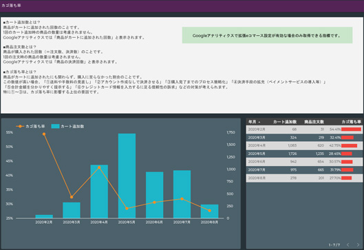 EC売上詳細｜ECアクセス解析レポートツール「ディーボード」