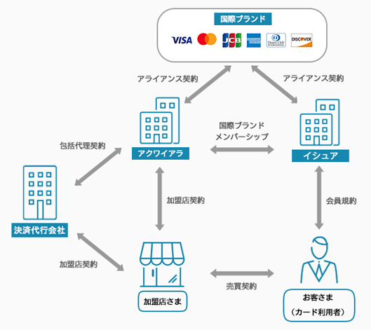クレジットカード決済に関わる事業者との関係性について
