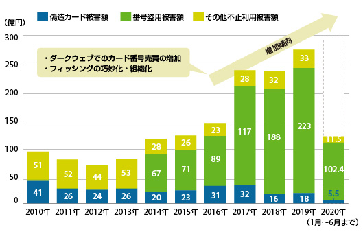 クレジットカードの不正利用による被害金額の推移
偽造カード 被害額 番号盗用被害額 その他不正利用被害額 