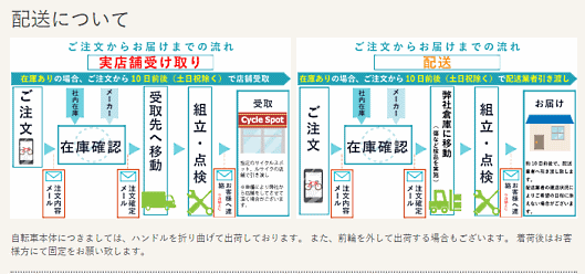 サイクルスポットでは在庫がある場合でも、商品の配送に10日前後を要している