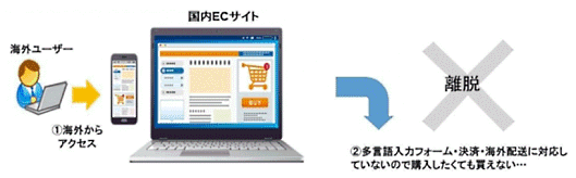 海外からの注文に対応していないECサイトではカート離脱が多く発生する