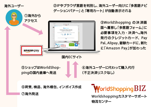「WorldShopping BIZ」の仕組み