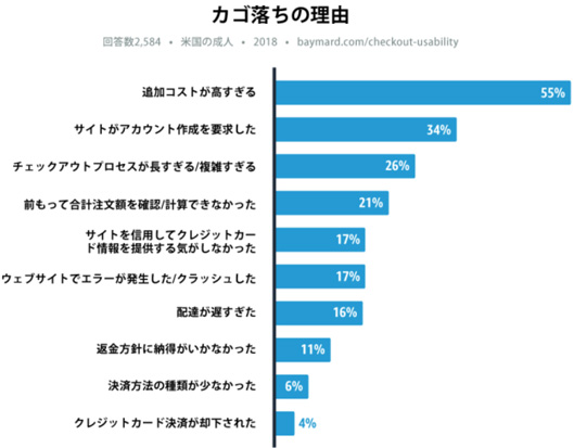 カゴ落ちの理由