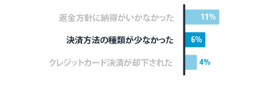 返金方法に納得がいかなかった決済方法の種類が少なかったクレジットカード決済が却下された