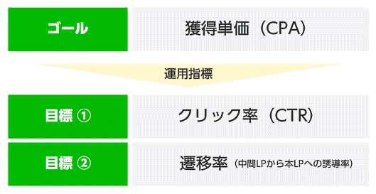 スリーズが設定したLINE広告の運用指標