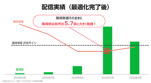 LINE広告スタート後の実績