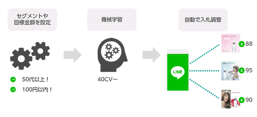 LINEの自動最適化配信