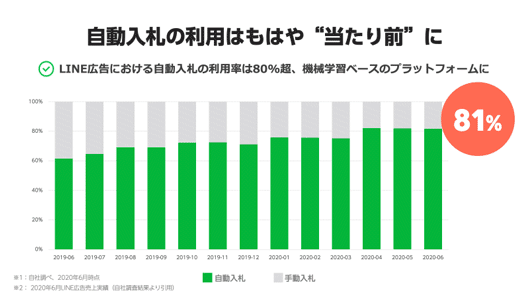 LINE広告の運用は自動入札