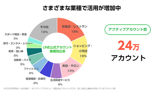 さまざまな業種で活用が増加中　アクティブアカウント数24万アカウント