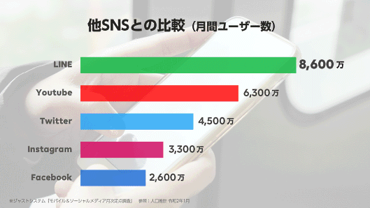 SNSの利用者数の比較