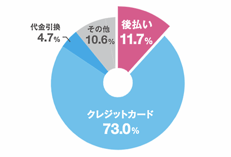 ECサイトでの買い物で、クレジットカードに次いで2番目に利用したい決済手段として「後払い決済」が選ばれている（調査方法：インターネットリサーチ、2016年3月25日～26日、全国の10代～50代の男女2,065人）