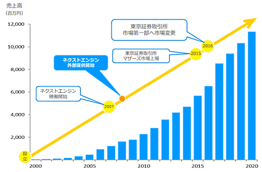 Hameeの全社売上高の推移（ネクストエンジンなどEC以外の売り上げを含んでいる、画像はHameeのIR資料からキャプチャ）