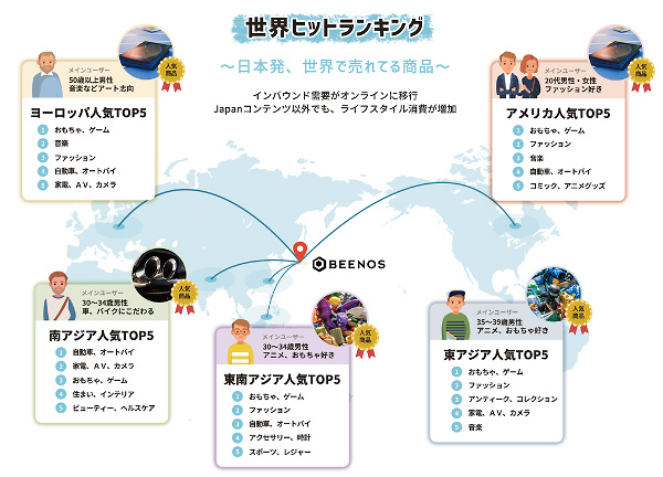 図：世界ヒットランキング　アメリカ、ヨーロッパ、東アジア、南アジア、東南アジアTOP5