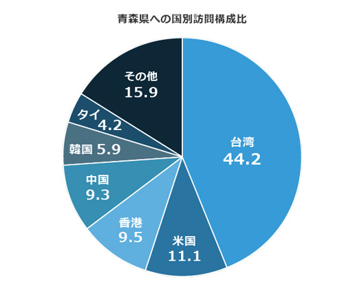 グラフ　観光庁「訪日外国人消費動向調査　2019年年間値の推計 集計結果」