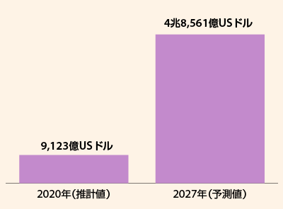 2027年（予測値） 9,123億USドル
2020年（推計値） 4兆8,561億USドル