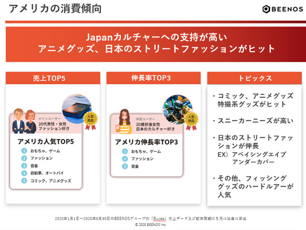 図　アメリカの消費傾向