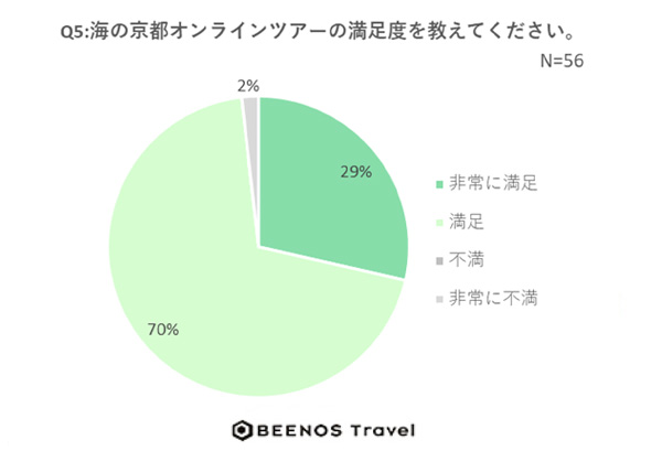 海の京都オンラインツアーの満足度