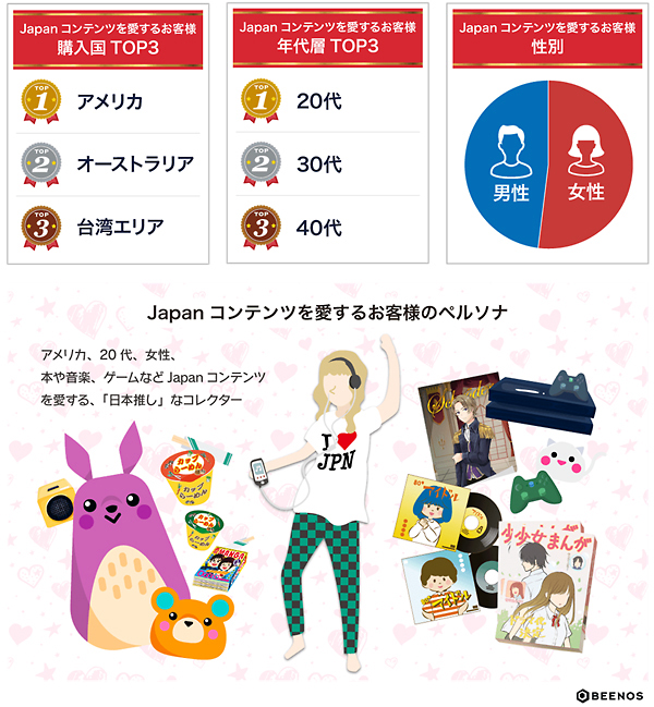 Buyeeにおける「honto」ユーザーのデモグラフィック