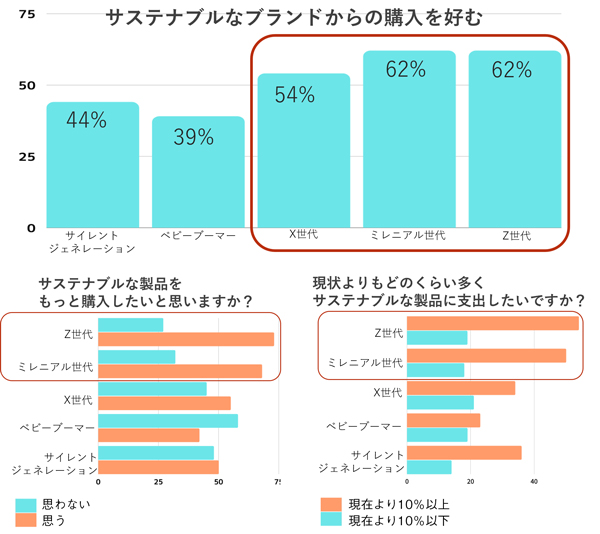 サステナビリティに関する世代別意識調査