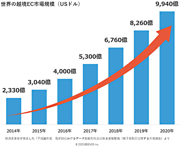 世界の越境EC市場規模（2014年〜2020年）　単位：米ドル