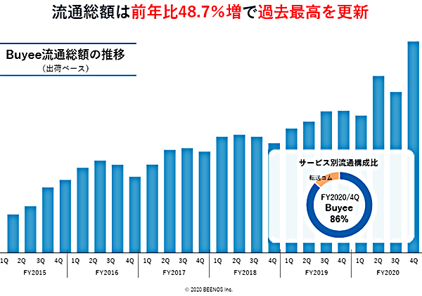 BEENOSが運営する「Buyee」における越境EC市場規模の推移（2015年度から2020年度） 