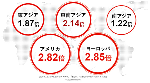 「Buyee」におけるエリア別購買ニーズの伸長率（2020年1月〜9月）