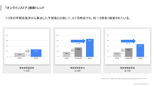 「オンラインストア」の検索数に関する伸び率を表した図