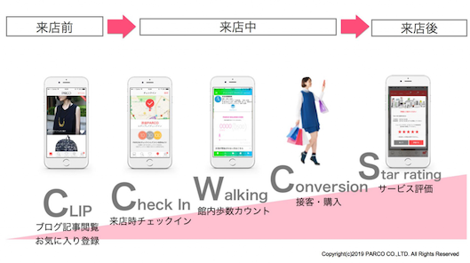 「POCKET PARCO」内での来店前〜中〜後の行動の様子