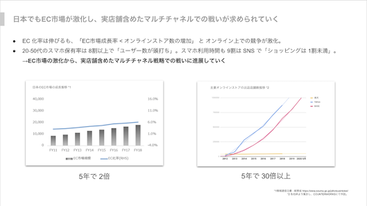 日本でもEC市場が激化し、実店舗含めたマルチチャネルでの戦いが求められていく