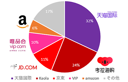 中国向け越境EC市場のプラットフォーム別シェア