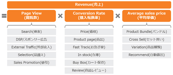 Amazonの売り上げの公式